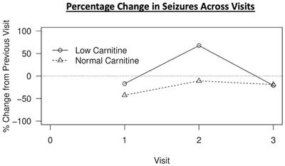 Hypocarnitinemia and its effect on seizure control in adult patients with intractable epilepsy on the modified Atkins diet